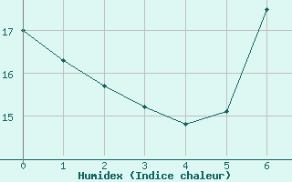 Courbe de l'humidex pour Pully-Lausanne (Sw)