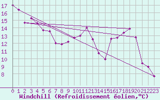 Courbe du refroidissement olien pour Vichy (03)