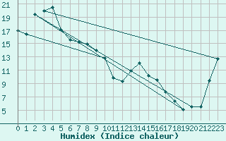 Courbe de l'humidex pour Applethorpe Gbhrs