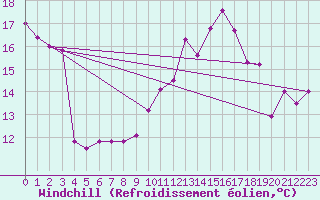 Courbe du refroidissement olien pour Orlans (45)