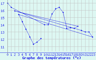 Courbe de tempratures pour Istres (13)