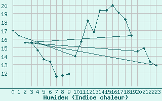 Courbe de l'humidex pour Dax (40)