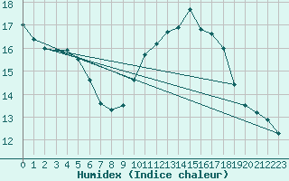 Courbe de l'humidex pour Nancy - Essey (54)