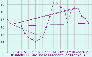 Courbe du refroidissement olien pour Cabestany (66)