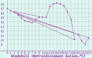 Courbe du refroidissement olien pour Romorantin (41)