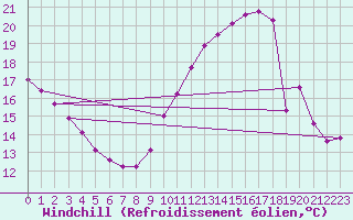 Courbe du refroidissement olien pour Charmant (16)