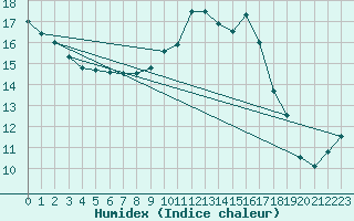 Courbe de l'humidex pour Church Lawford