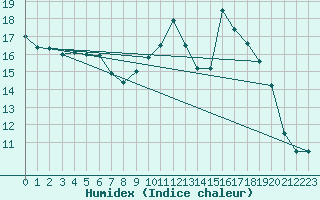 Courbe de l'humidex pour Chteauroux (36)