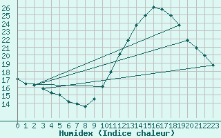 Courbe de l'humidex pour Montlimar (26)