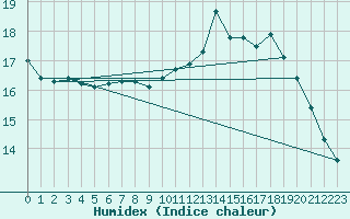 Courbe de l'humidex pour Aigen Im Ennstal