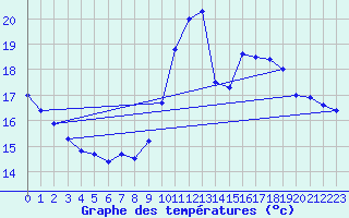 Courbe de tempratures pour Trappes (78)