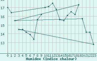 Courbe de l'humidex pour Chteau-Chinon (58)