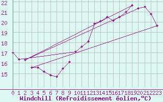 Courbe du refroidissement olien pour Le Bourget (93)