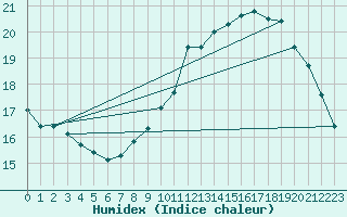 Courbe de l'humidex pour Combs-la-Ville (77)