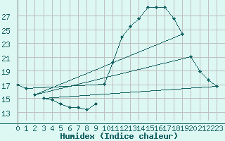 Courbe de l'humidex pour Verngues - Hameau de Cazan (13)