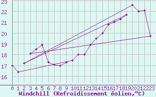 Courbe du refroidissement olien pour Pointe du Plomb (17)