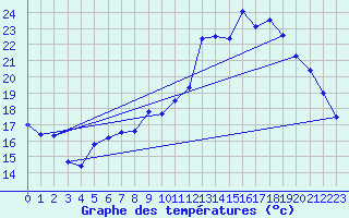 Courbe de tempratures pour Cudot (89)