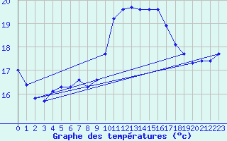 Courbe de tempratures pour Eu (76)