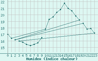 Courbe de l'humidex pour Beerfelden