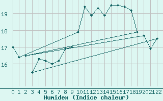 Courbe de l'humidex pour Graciosa