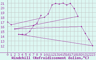Courbe du refroidissement olien pour Bad Hersfeld