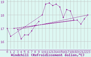 Courbe du refroidissement olien pour Pointe de Chassiron (17)