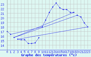 Courbe de tempratures pour Melun (77)