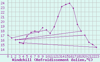 Courbe du refroidissement olien pour Chisineu Cris