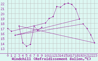 Courbe du refroidissement olien pour La Pinilla, estacin de esqu