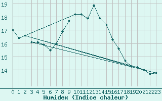 Courbe de l'humidex pour Lichtenhain-Mittelndorf