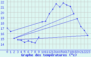 Courbe de tempratures pour Chalus (87)