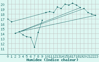 Courbe de l'humidex pour Cavalaire-sur-Mer (83)