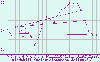 Courbe du refroidissement olien pour La Rochelle - Aerodrome (17)