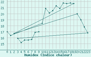 Courbe de l'humidex pour Herserange (54)