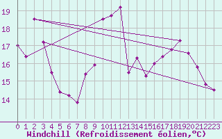 Courbe du refroidissement olien pour Ambrieu (01)