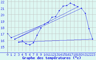 Courbe de tempratures pour Liefrange (Lu)