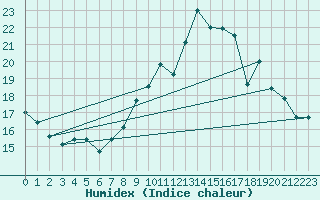 Courbe de l'humidex pour Dole-Tavaux (39)