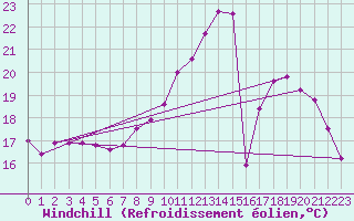 Courbe du refroidissement olien pour Ble / Mulhouse (68)