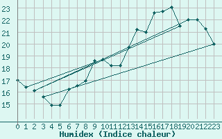 Courbe de l'humidex pour Mace Head