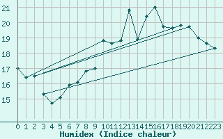 Courbe de l'humidex pour Thorney Island