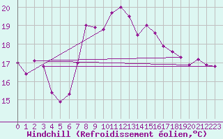 Courbe du refroidissement olien pour Cartagena