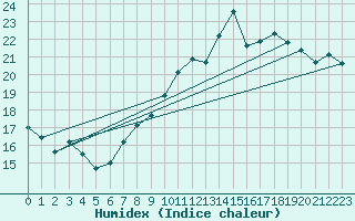 Courbe de l'humidex pour Lille (59)