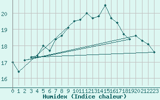 Courbe de l'humidex pour Plymouth (UK)