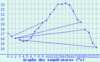 Courbe de tempratures pour Chur-Ems