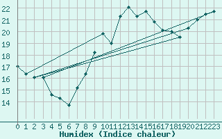 Courbe de l'humidex pour Crosby