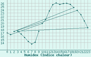 Courbe de l'humidex pour Sainte-Genevive-des-Bois (91)