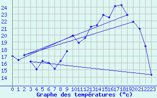 Courbe de tempratures pour Troyes (10)