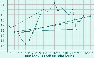 Courbe de l'humidex pour Berkenhout AWS