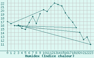 Courbe de l'humidex pour Biere