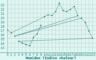 Courbe de l'humidex pour Cambrai / Epinoy (62)